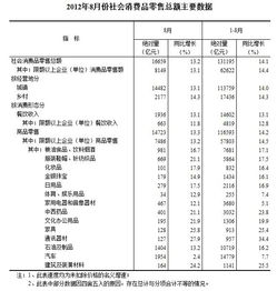 8月份消費(fèi)品市場情況公布,輕工產(chǎn)品增長明顯